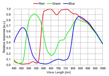 IMX662黑白传感器光谱灵敏度曲线图
