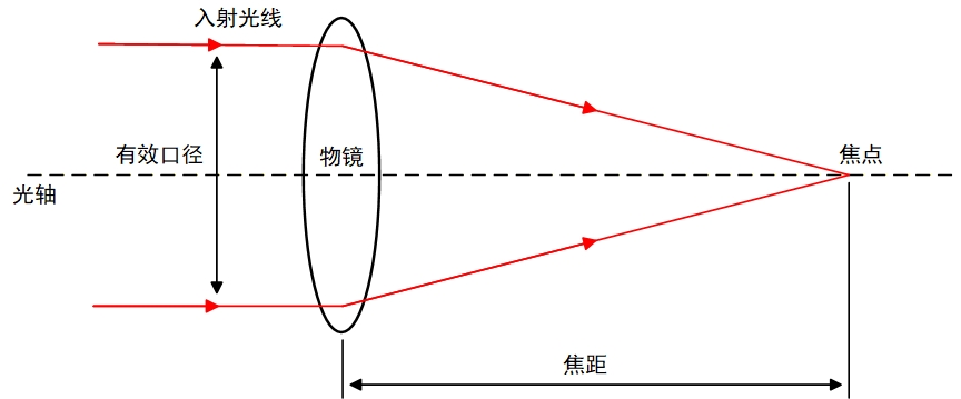 望远镜成像原理示意图 - 望远镜参数科普