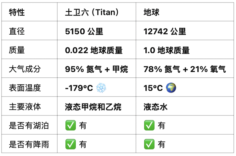 土卫六与地球对比