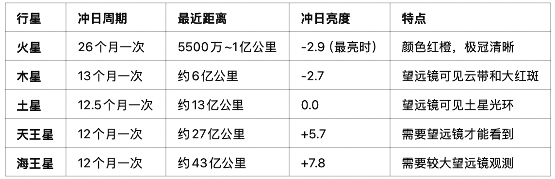 行星轨道对比