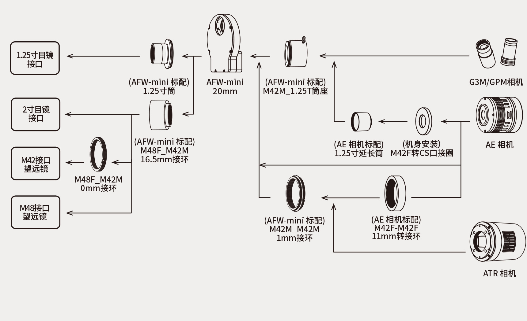 AFW-mini 连接方案示意图：兼容1.25寸、2寸、M42、M48接口望远镜与 G3M/GPM、AE、ATR 相机