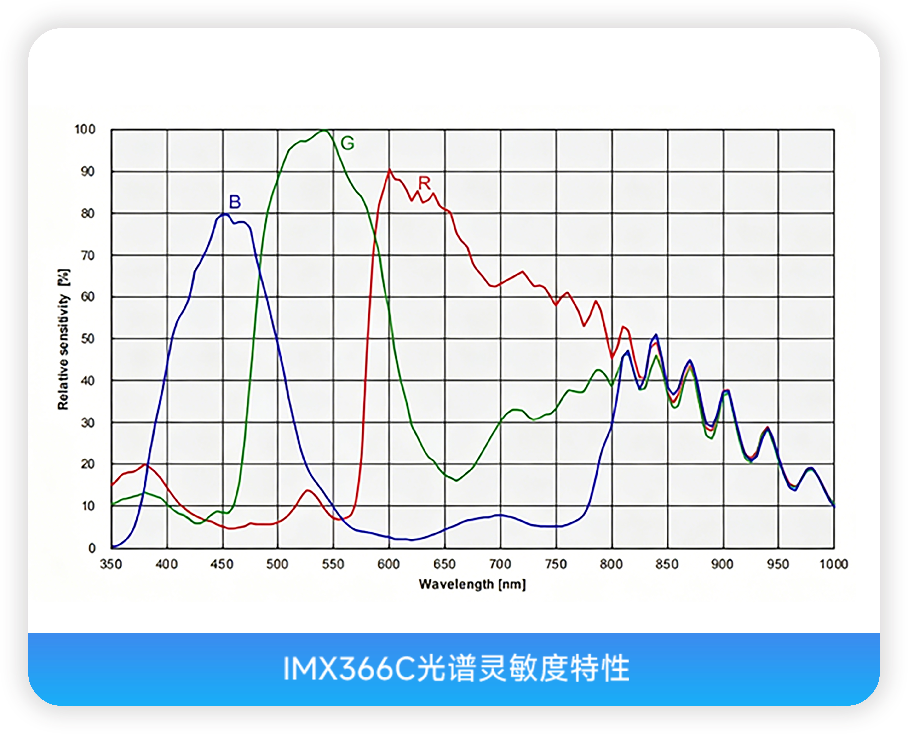 IMX366C光谱灵敏度特性