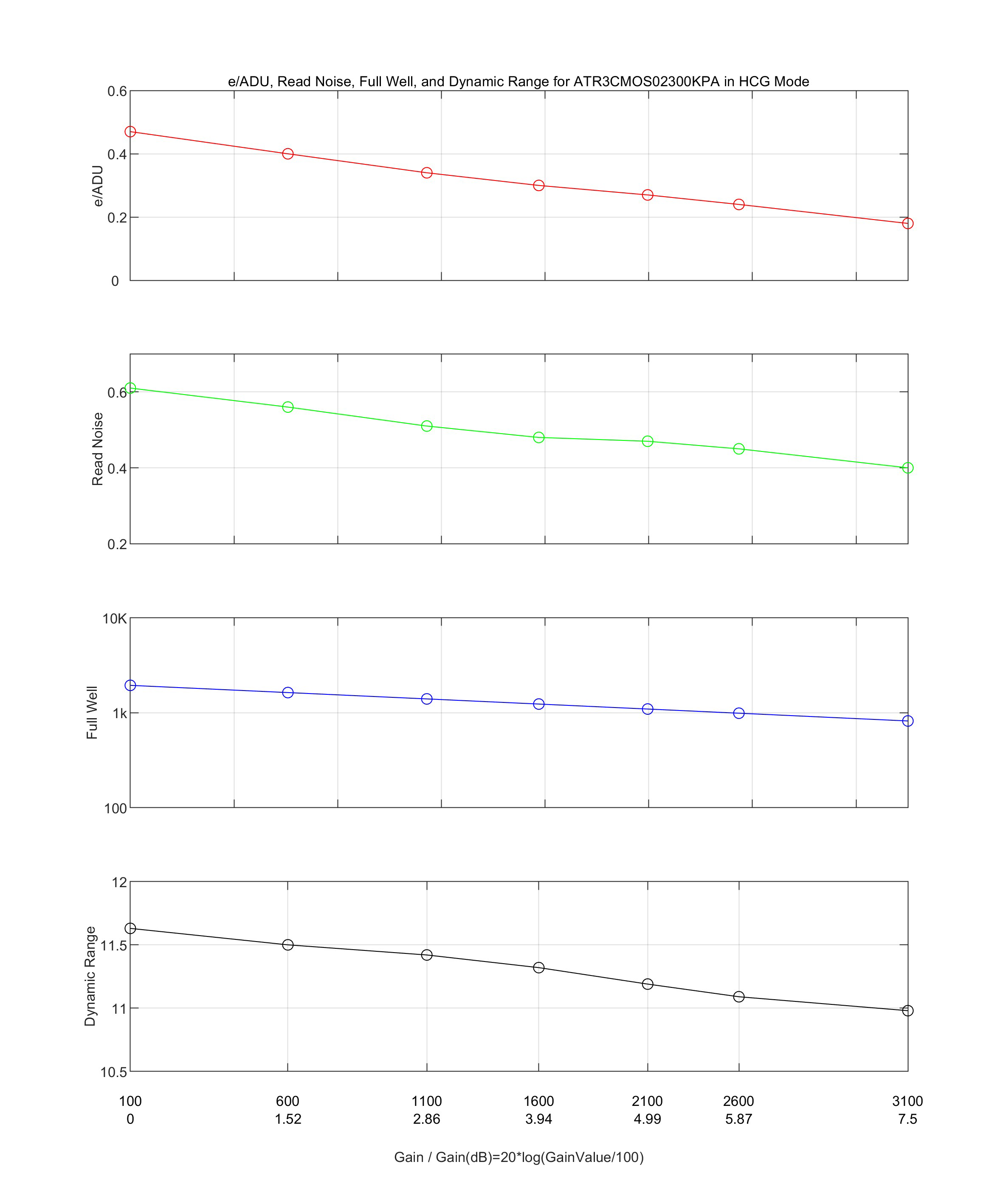HCG模式性能曲线图