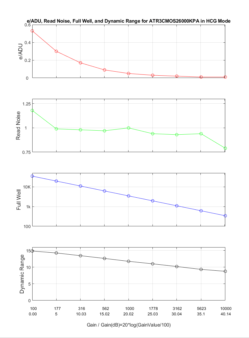 HCG高满阱低噪声模式性能曲线图