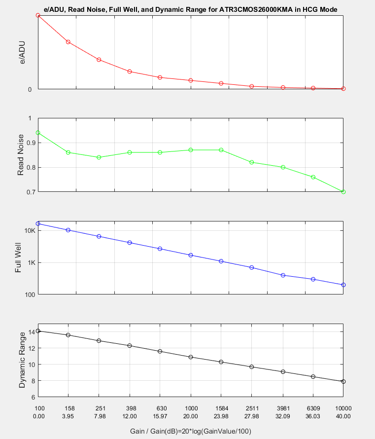 HCG标准模式性能曲线图