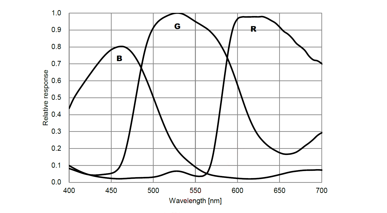 IMX294光谱灵敏度特性曲线