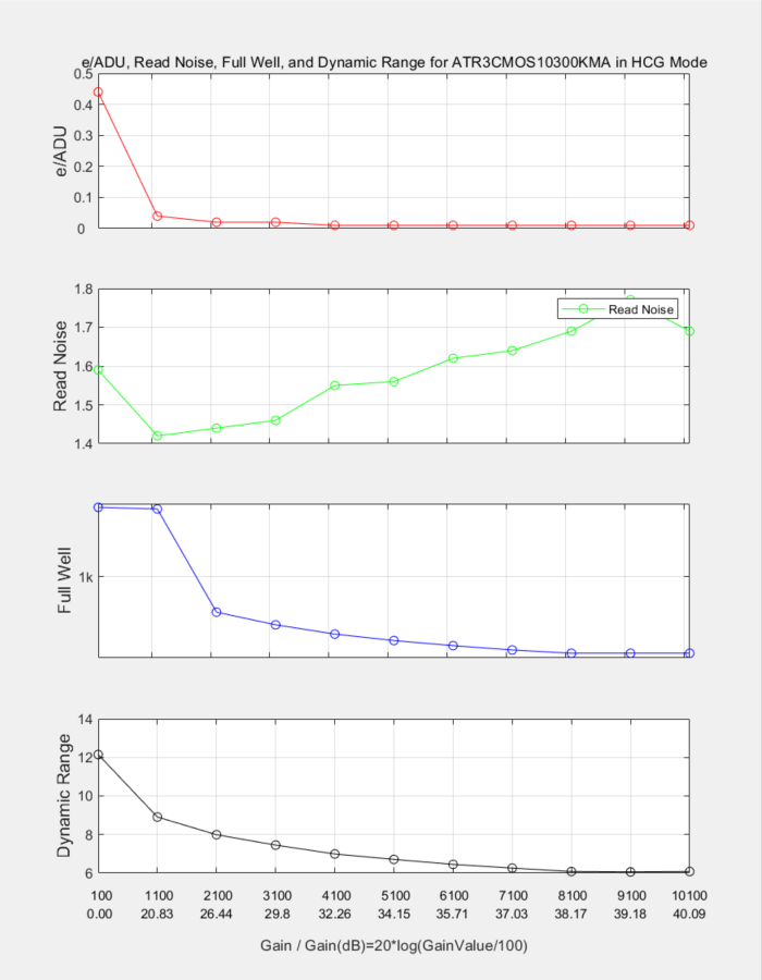 HCG模式性能曲线图