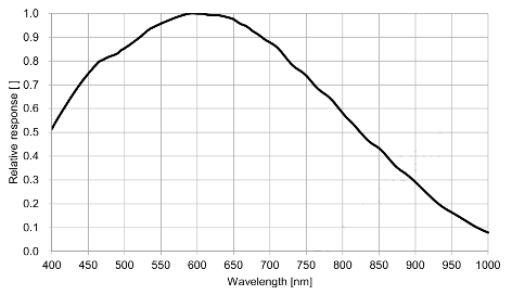 IMX428光谱响应曲线