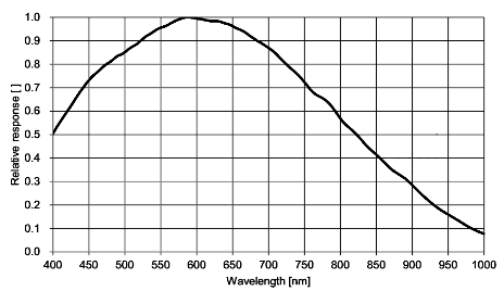 IMX432光谱响应曲线
