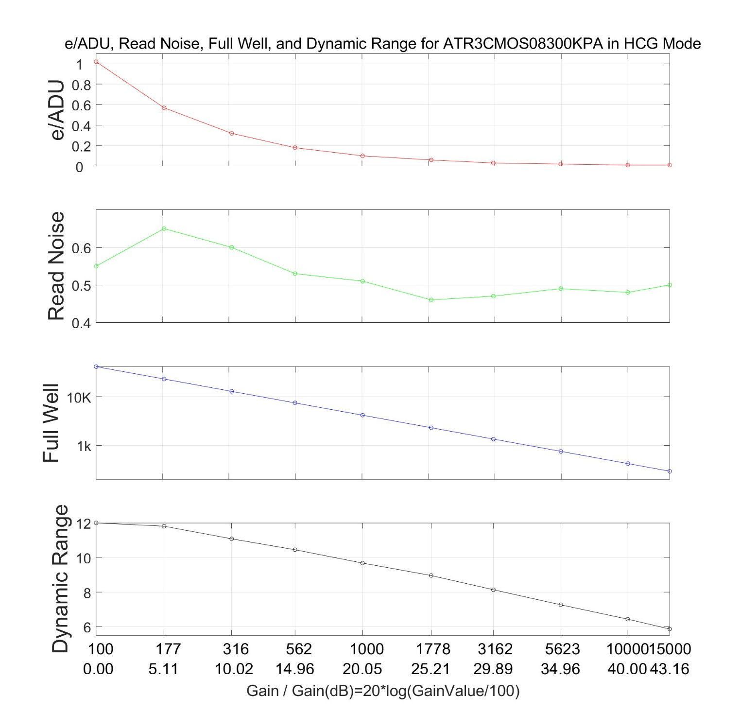 HCG模式性能曲线图