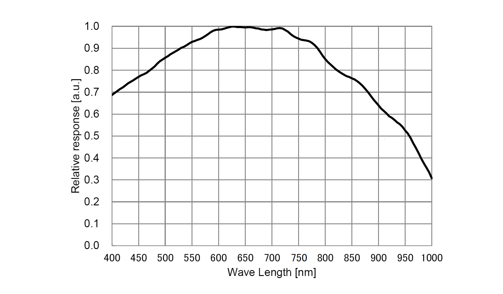 IMX585光谱灵敏度特性曲线