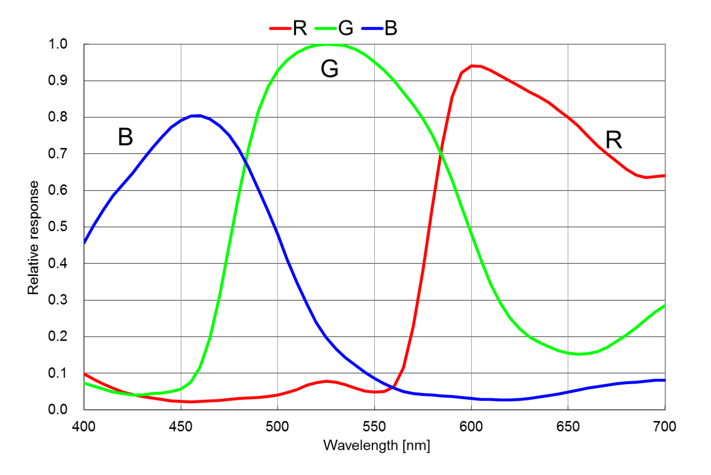 IMX178光谱灵敏度特性曲线