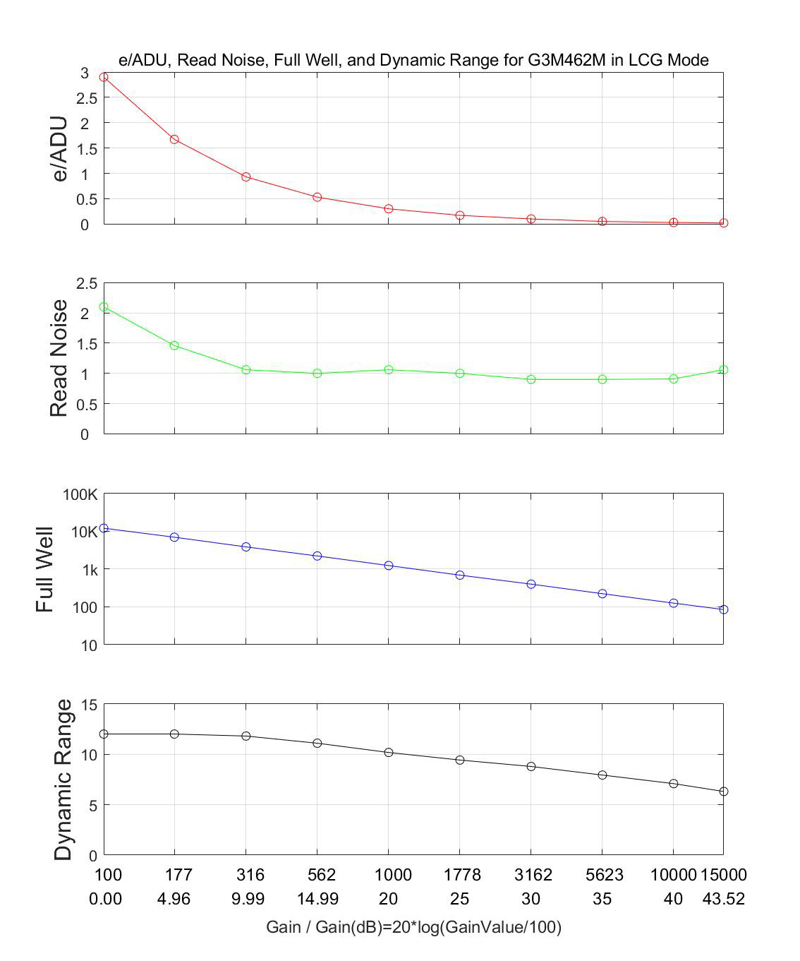 G3M178M性能曲线图：展示e-/ADU、读取噪声、满井电荷和动态范围随增益的变化