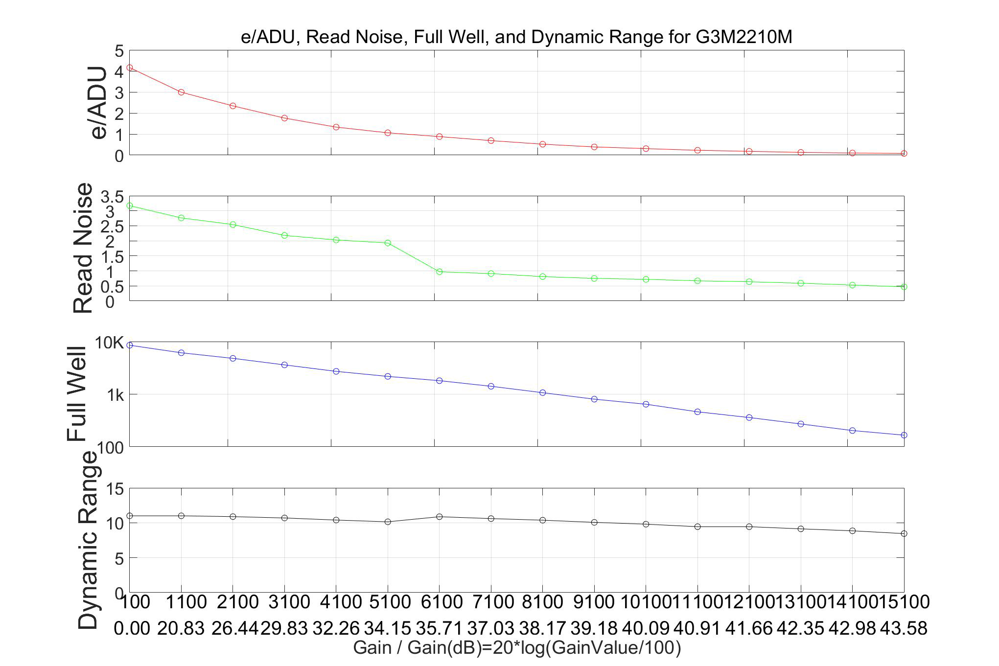 G3M2210M性能曲线图：横轴为增益值（100-15100），纵轴显示电子/ADU转换率、读取噪声、满井电荷和动态范围的变化关系