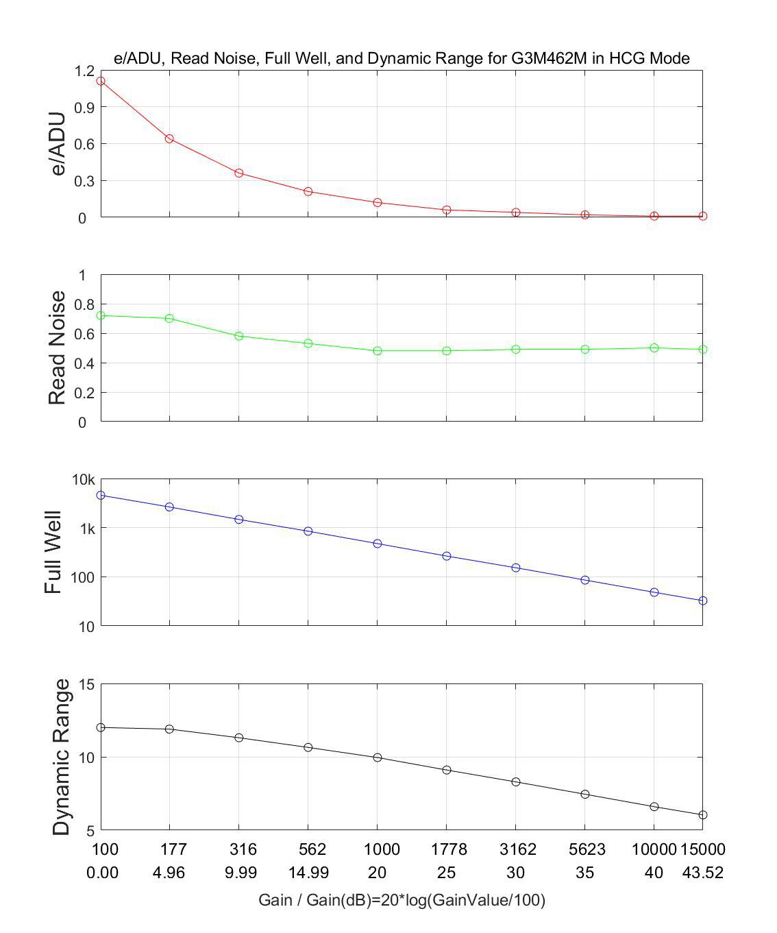 HCG模式性能曲线图：横轴为增益值（100-15000），纵轴显示电子/ADU转换率、读取噪声、满井电荷和动态范围的变化关系