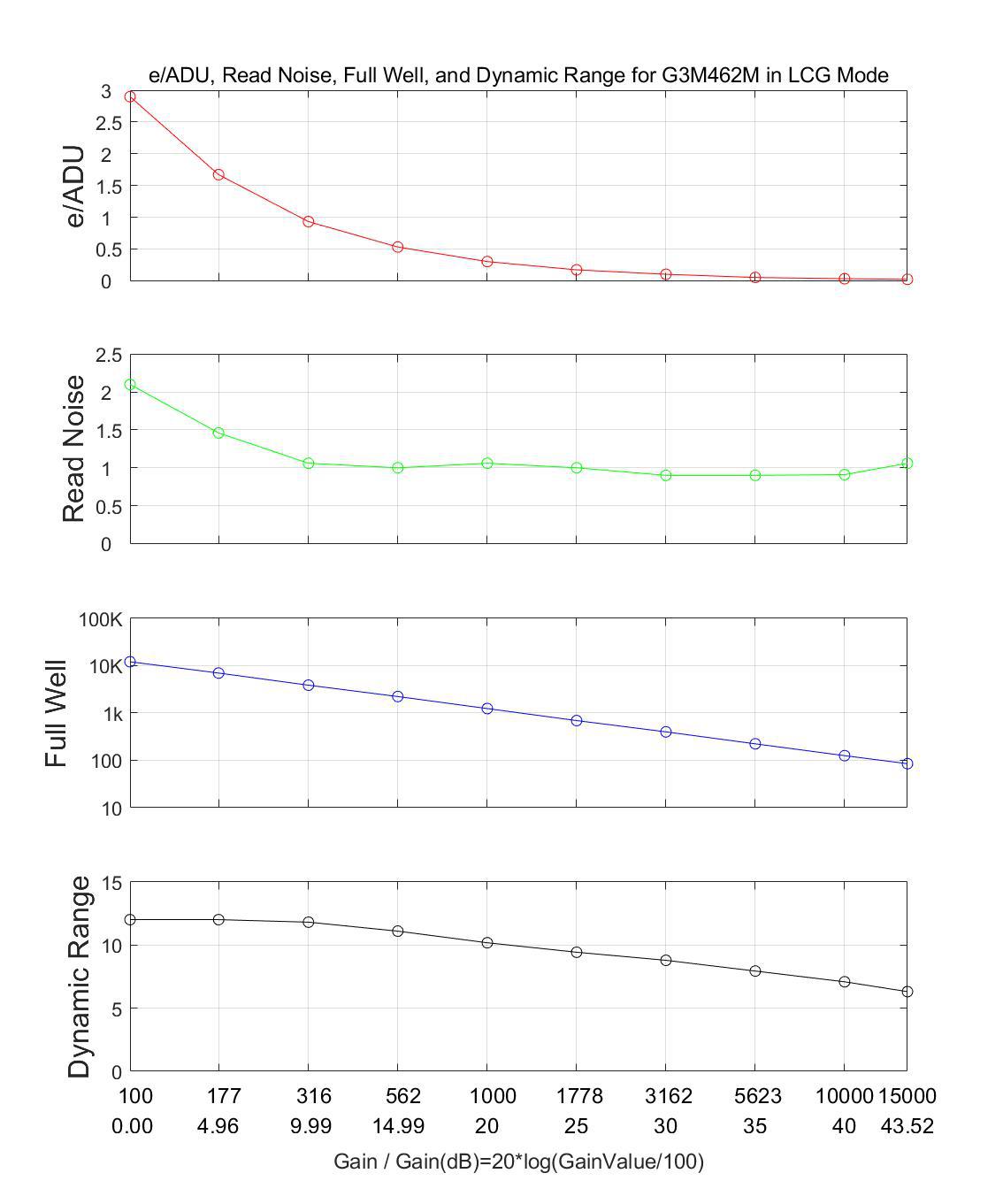 LCG模式性能曲线图：展示低转换增益模式下，增益与各项性能参数的关系，具有更高的满井容量和动态范围