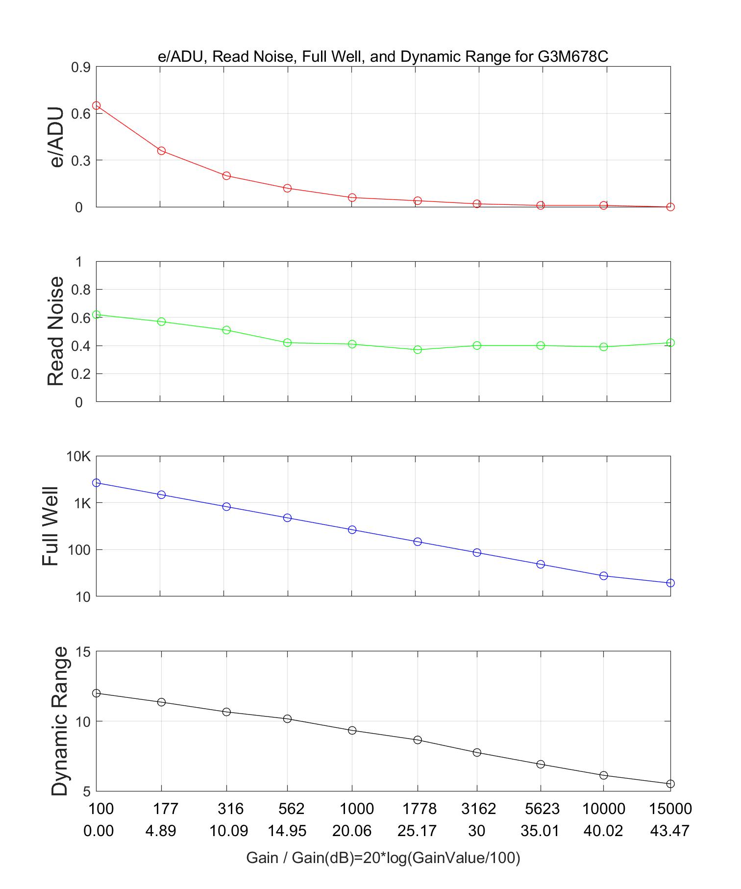 HCG模式性能曲线图：横轴为增益值（100-15000），纵轴显示电子/ADU转换率、读取噪声、满井电荷和动态范围的变化关系