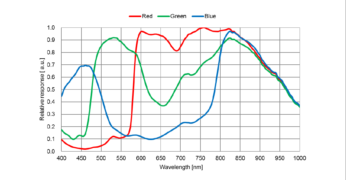 IMX678光谱灵敏度特性曲线