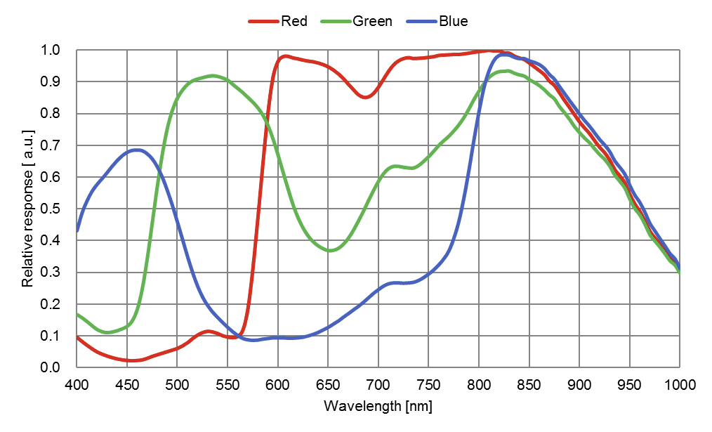 IMX715光谱灵敏度特性曲线