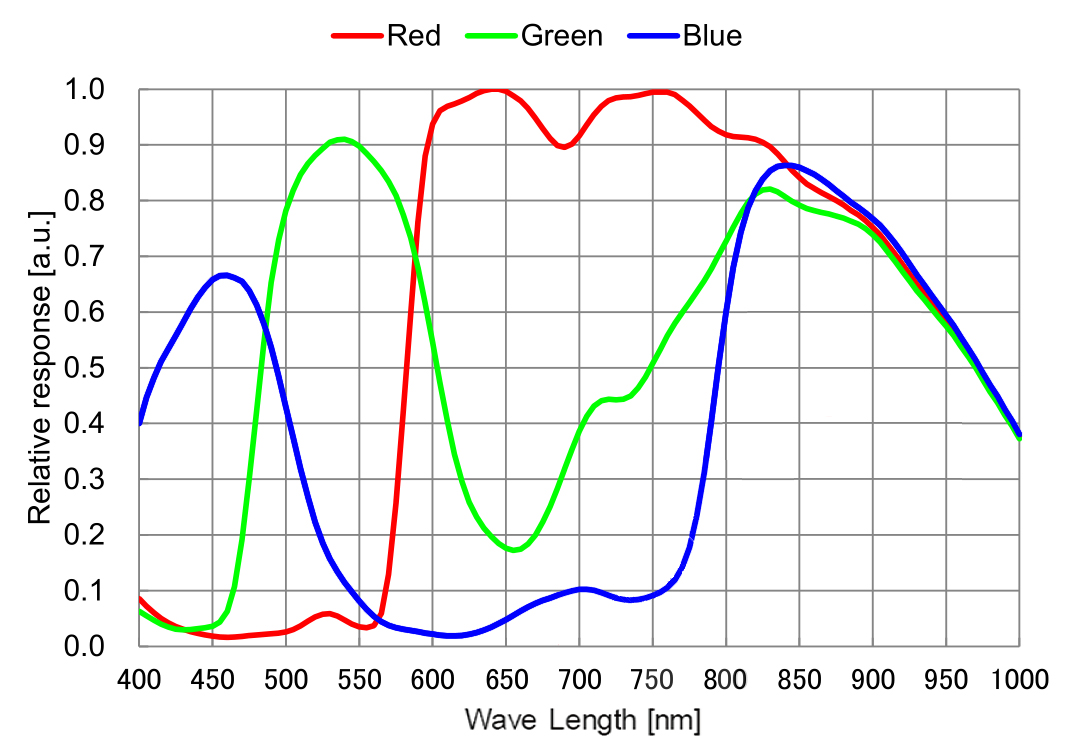 IMX662光谱灵敏度特性曲线