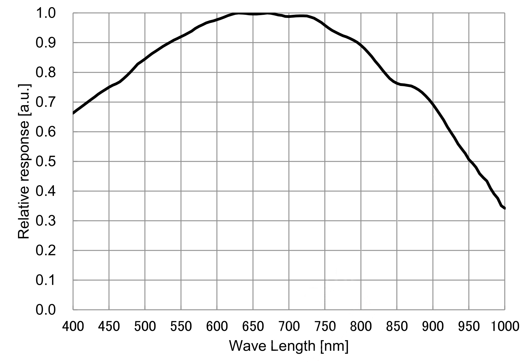 IMX662黑白传感器光谱灵敏度特性曲线