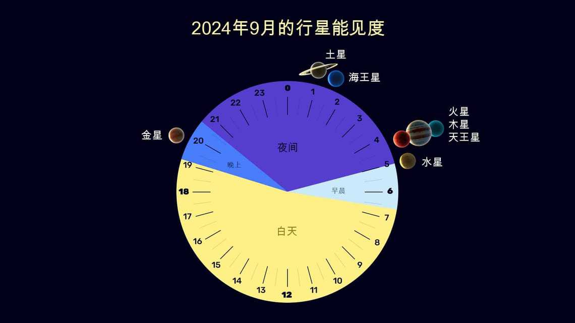 10月天象