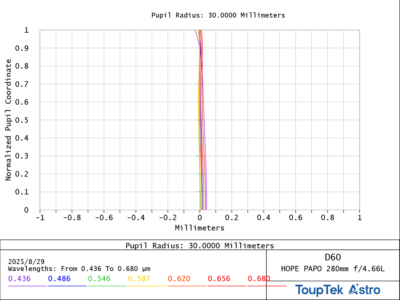 点击查看大图 轴向像差曲线